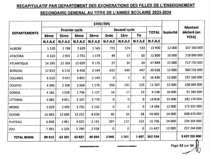 Bénin : plus de 3 milliards décaissés pour 880 collèges publics